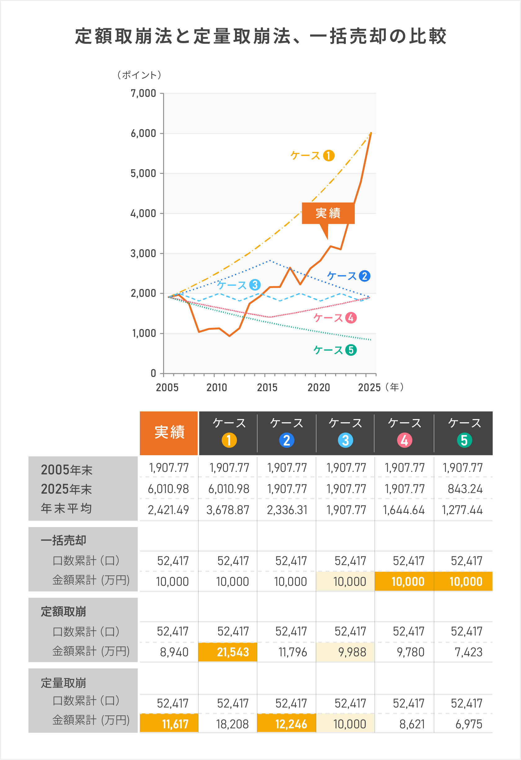 定額取崩法と定量取崩法、一括売却の比較を示した図