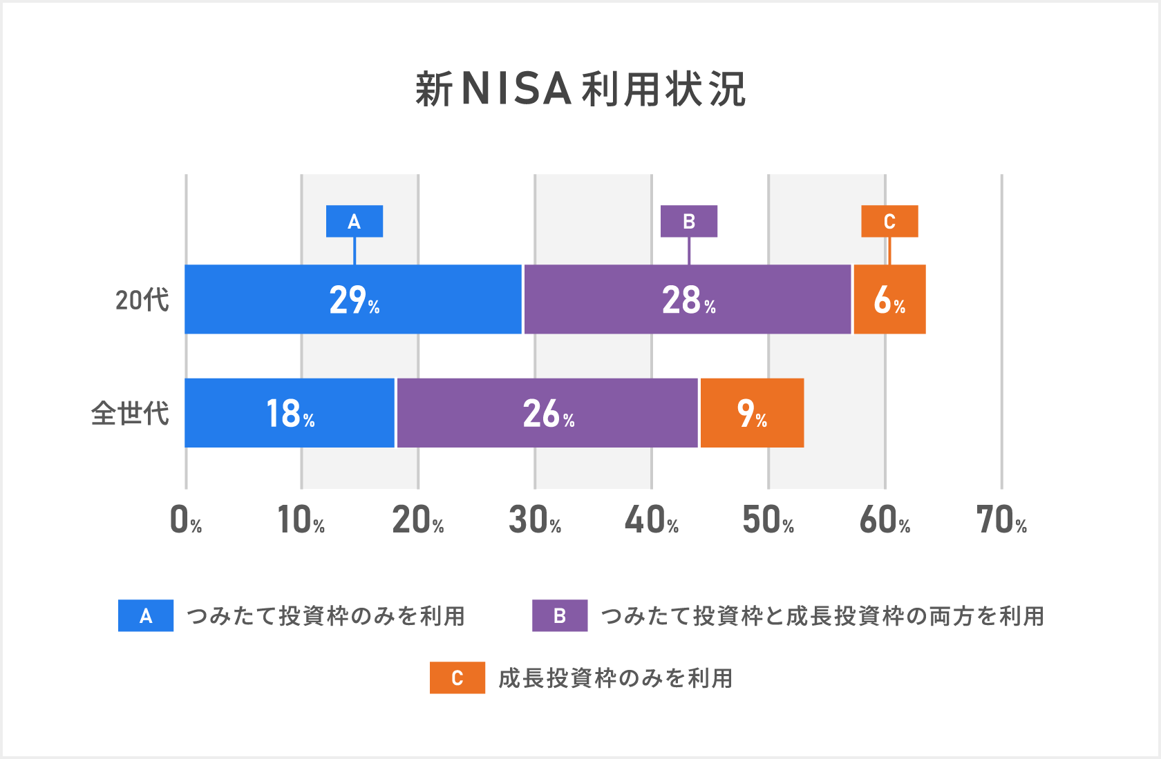 「新NISA利用状況」20代の2024年からのNISA(以下、「新NISA」)利用率は63パーセントとなっており全世代平均の53パーセントを上回っており20代の新NISA利用の特徴としては「つみたて投資枠のみ」を利用している割合が相対的に高く投資においても時間分散を心がけ資産を積み立てるスタイルが主流となっている