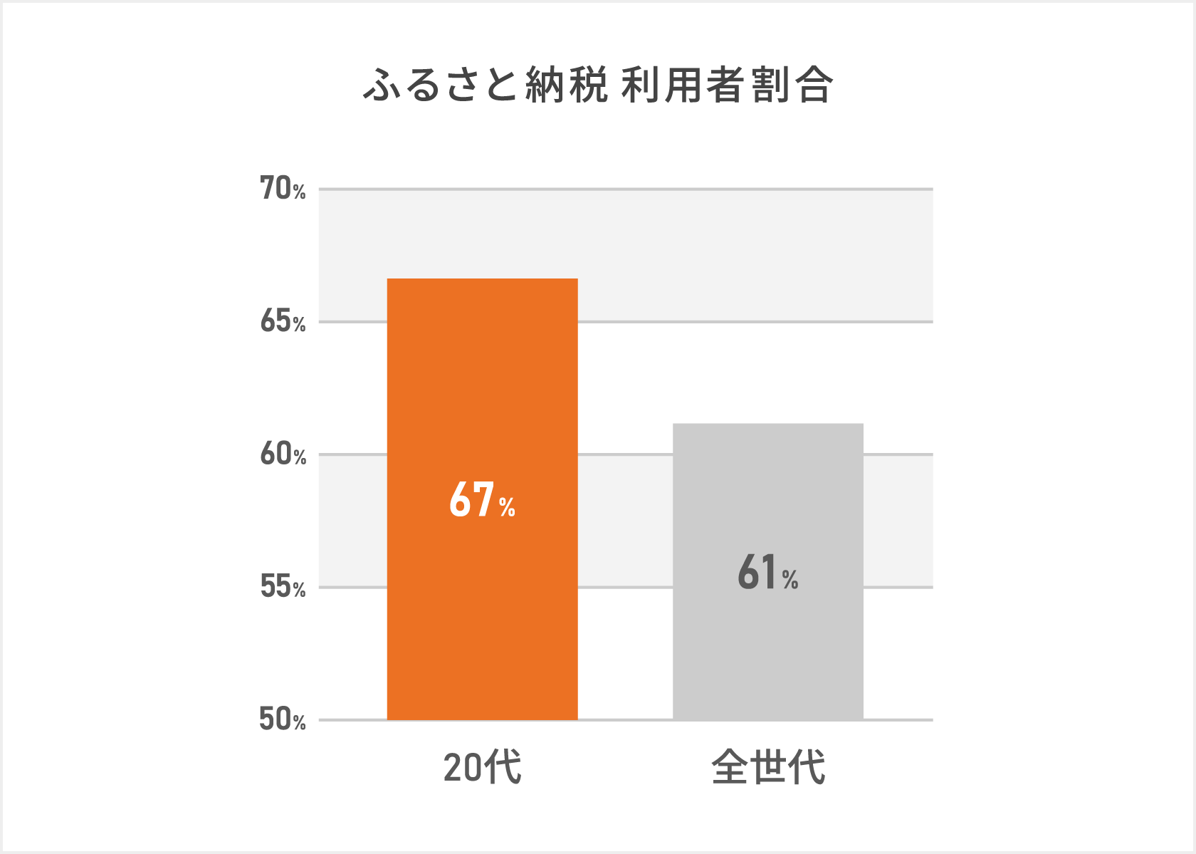 「ふるさと納税利用者割合(20代/全世代)」ふるさと納税の利用率は20代は66.6パーセントとなり全世代の60.7パーセントを上回っている