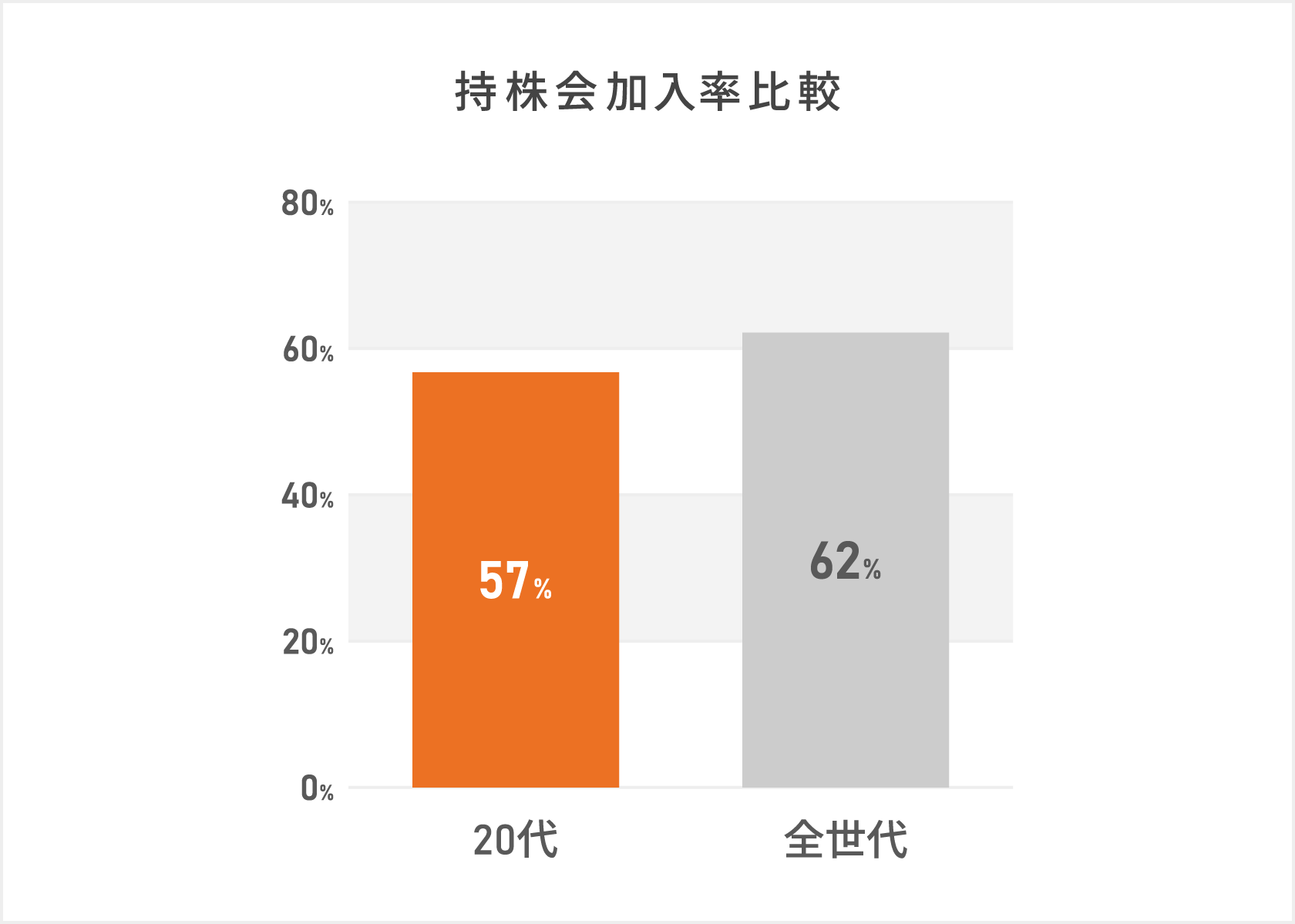 「持株会加入率比較(20代/全世代)」自社の持株会制度を「知っている人」のうち「加入している人」の割合である持株会加入率は20代で57パーセントですが全世代平均では62パーセントとなり20代の加入率はやや下回っており、リスクがわからない不安や若い世代として仕事や生活で忙しく金融制度を詳しく調べる余裕がない背景が推測される
