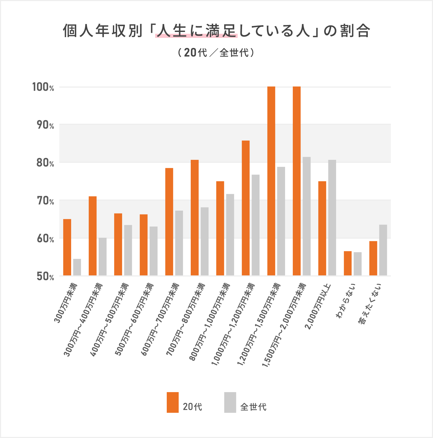 「個人年収別〈人生に満足している人〉の割合(20代/全世代)」人生満足度で20代の69パーセントが「人生に満足している」と答えており全世代の67パーセントより若干高い水準ではあるものの20代の個人年収2000万円以上の層では満足度が個人年収1000万円台の層よりも低くなるという結果になり年収相応の責任やプレッシャーが心身の負担になっていると推測され、年収400万円未満の層の20代の人生に満足している人の割合が全世代より高くなっており全世代における年収600万円~800万円の層とさほど変わらない結果となっている