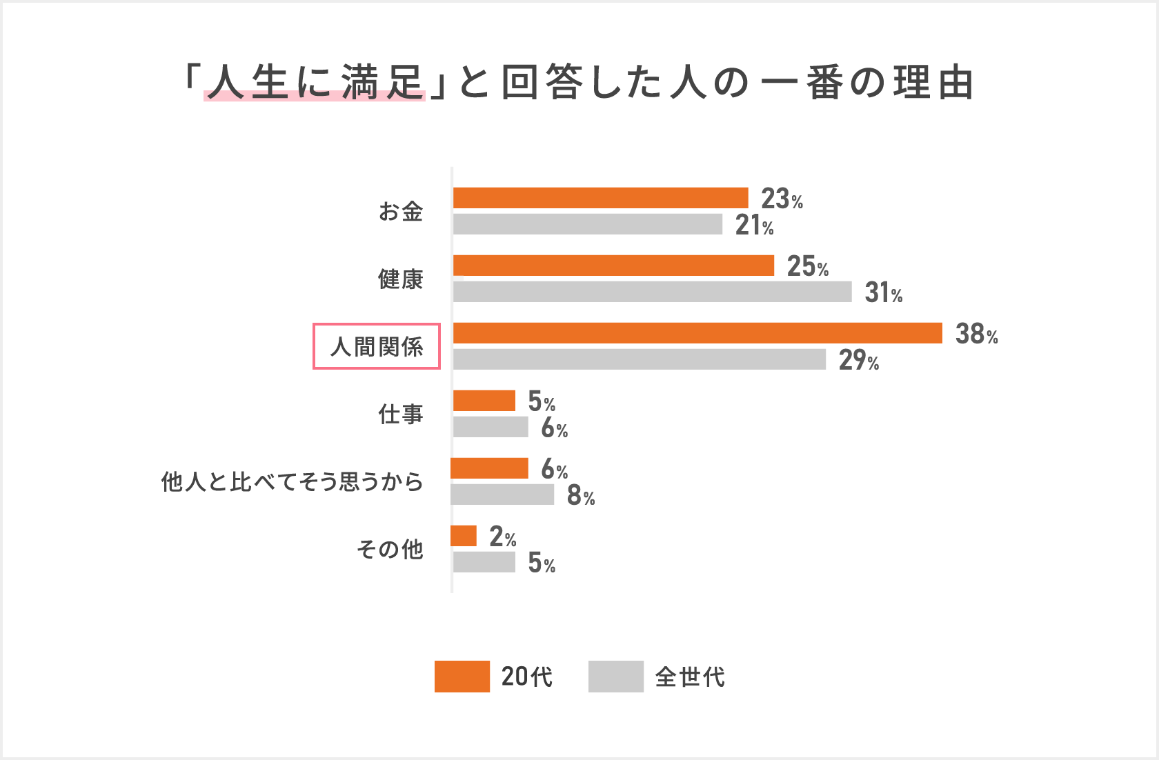 「〈人生に満足〉と回答した人の一番の理由」人生に満足と回答した20代では「人間関係」38パーセントが最も多い回答であり全世代を通しては「健康」31パーセントが一番の理由となった