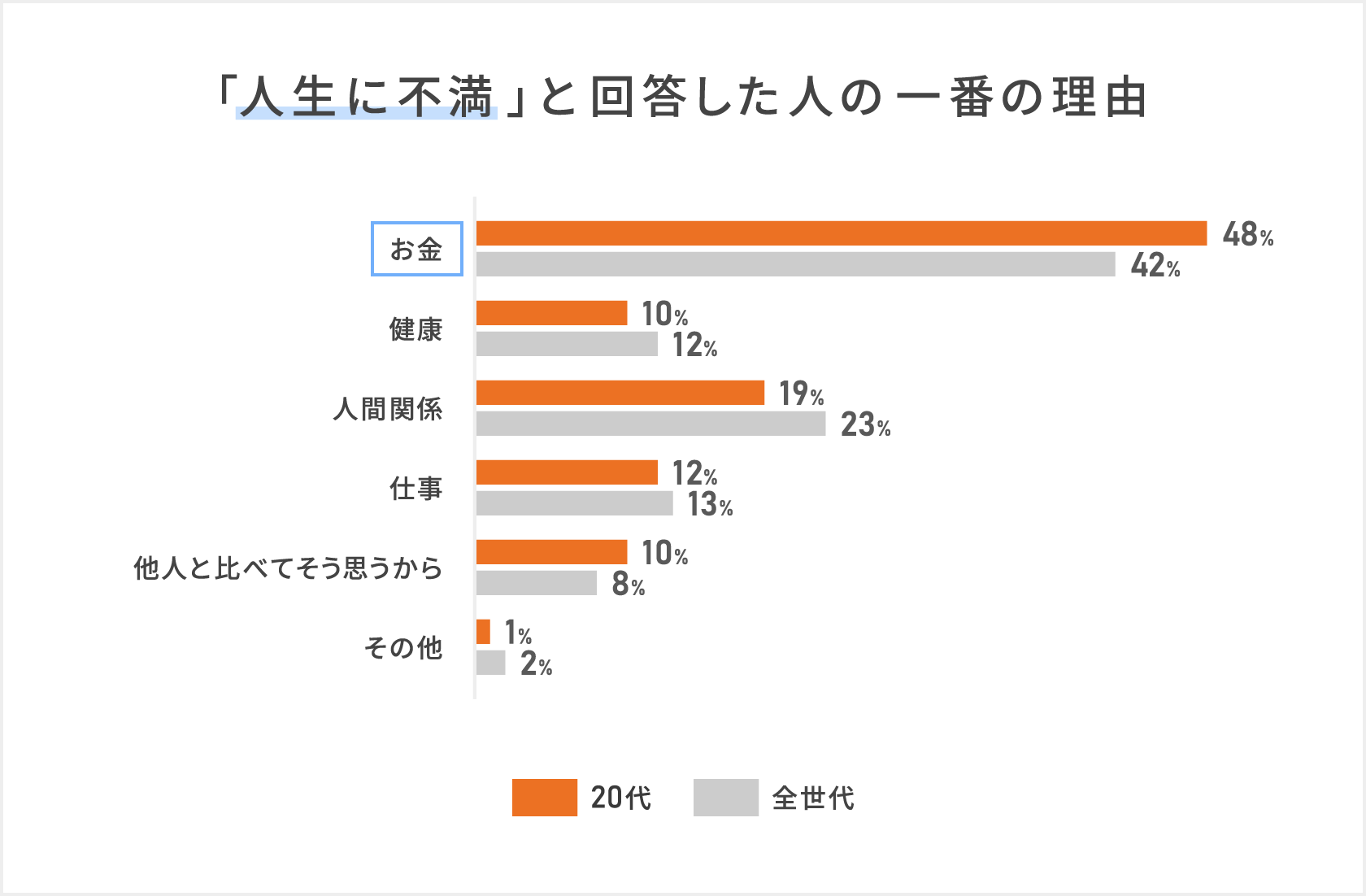 「〈人生に不満〉と回答した人の一番の理由」人生に不満と回答した全世代のうち42パーセントが「お金」が一番の理由となっているが、特に20代でみると一番の理由は「お金」と回答し48パーセントにものぼり「お金の悩み」が大きなストレスになっていることがわかる