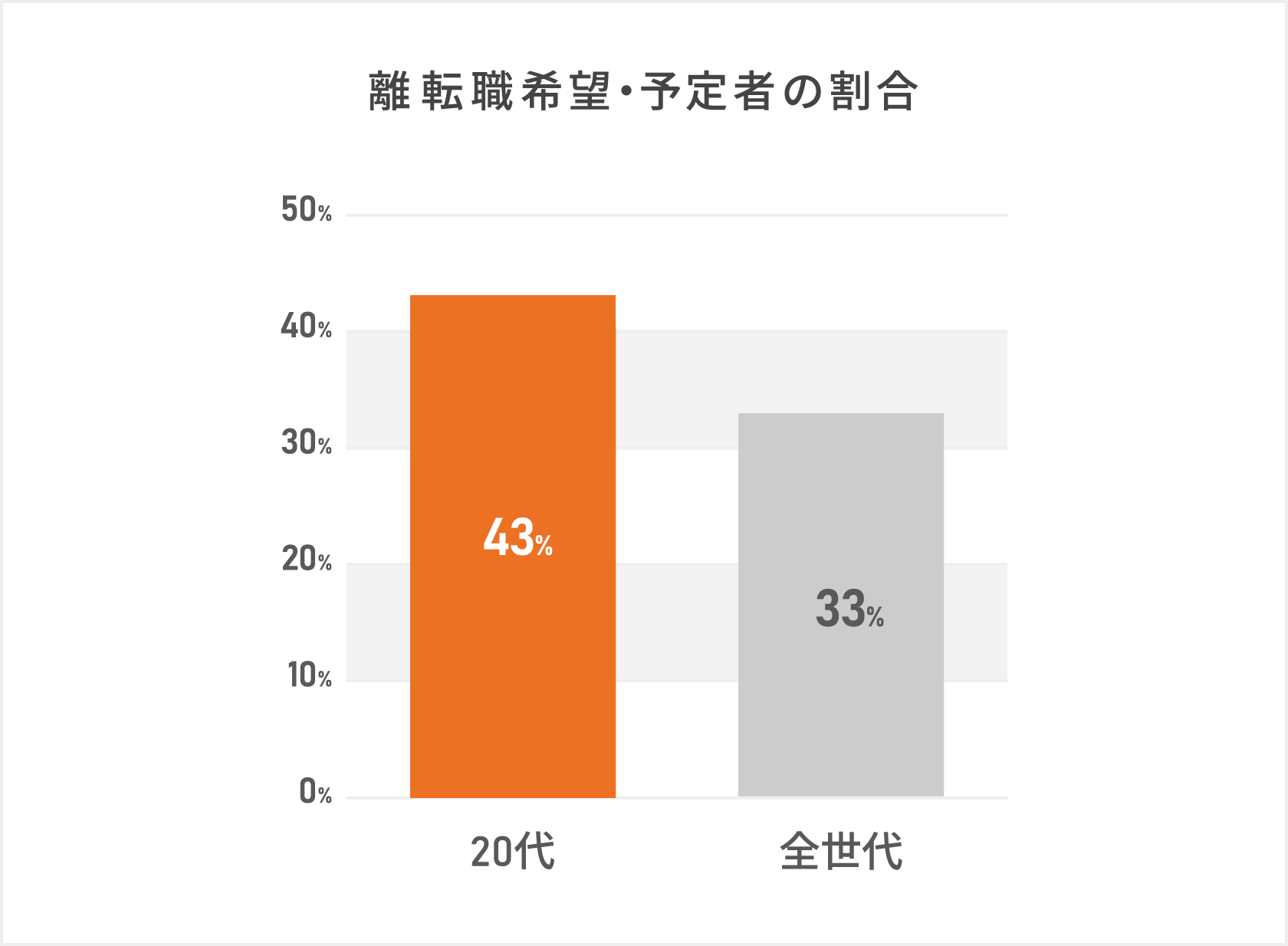 「離転職希望・予定者の割合(20代/全世代)」離職や転職の希望や予定があると答えた20代の割合は43パーセントとなり全世代平均の33パーセントよりも10ポイント高い結果となっている