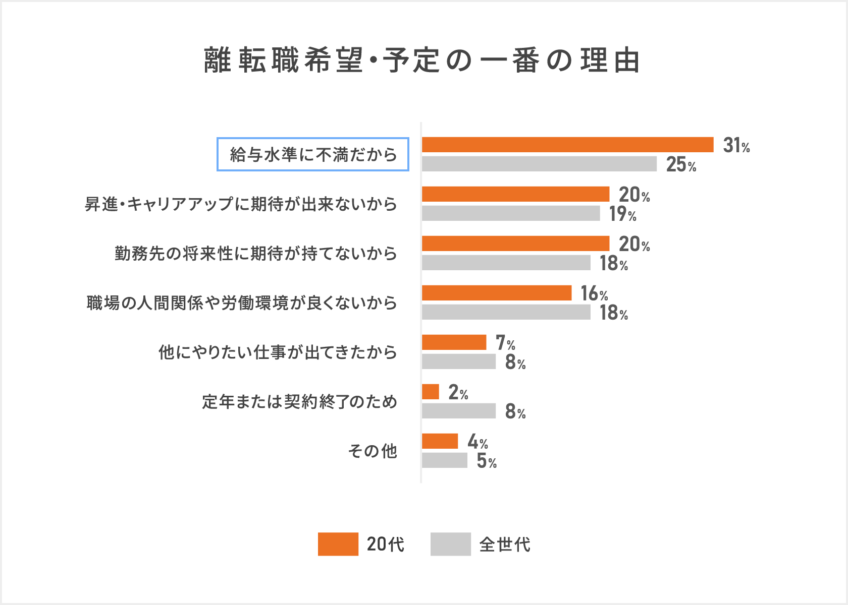 「離転職希望・予定の一番の理由(20代/全世代)」離転職理由のトップは20代と全世代とも「給与水準に不満」となり特に20代では31パーセントの理由となっており全世代では25パーセントとなっている