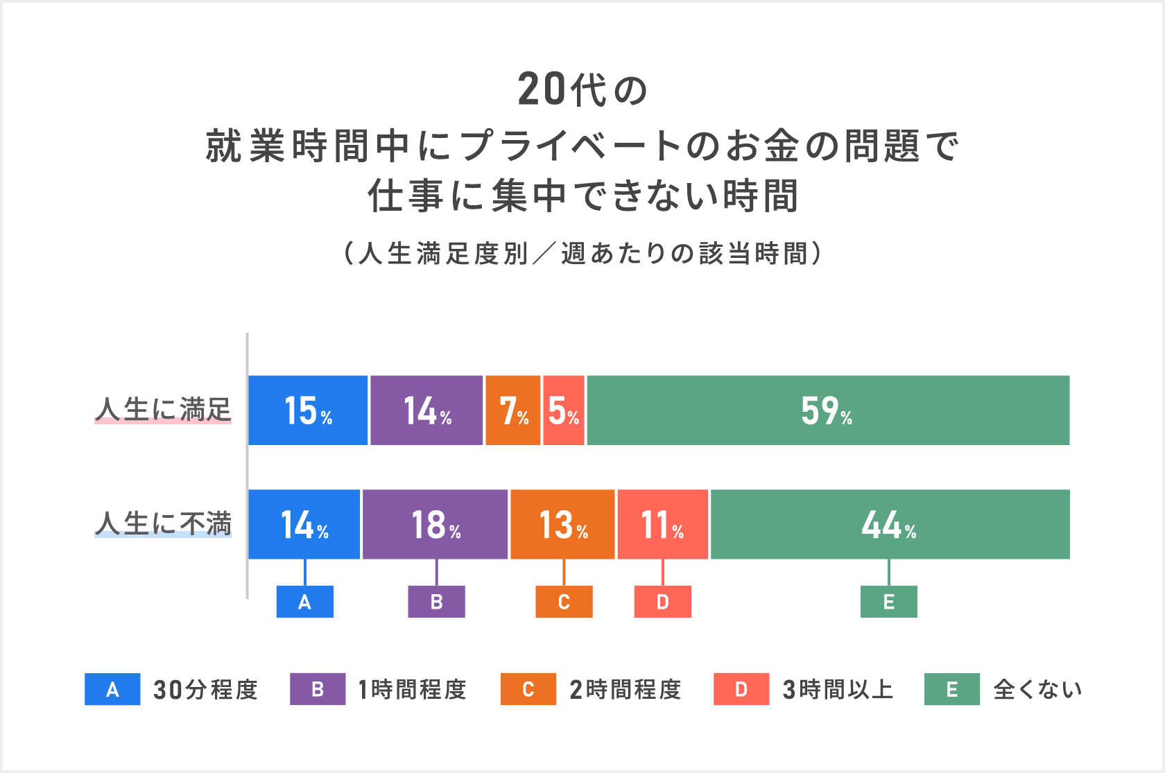 「20代の就業時間中にプライベートのお金の問題で仕事に集中できない時間」20代が就業時間中にプライベートのお金の問題で仕事に集中できない時間を人生満足度別に一週間あたりの該当時間でまとめてみると、人生に満足と回答した20代では、仕事に集中できないことが「全くない」と回答した割合は59パーセントとなり、人生に不満と回答した20代では、仕事に集中できないことが「全くない」と回答した割合は44パーセントとなり、お金のことが人生の満足度に影響していることがわかる