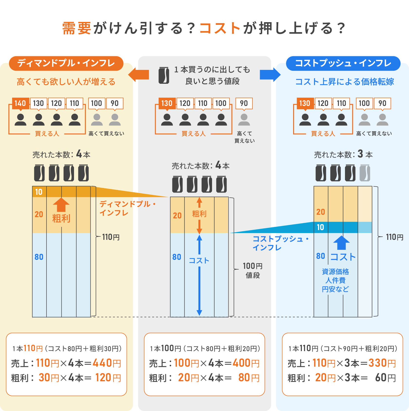 ディマンドプル・インフレとコストプッシュ・インフレを説明したイメージ図