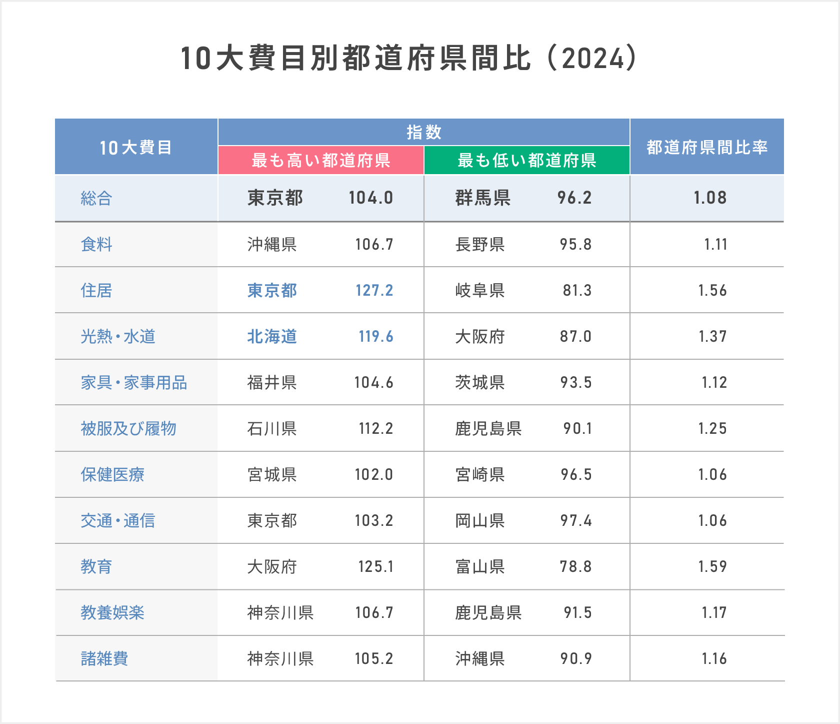 2024年の10大費目別都道府県間比率を示した表図