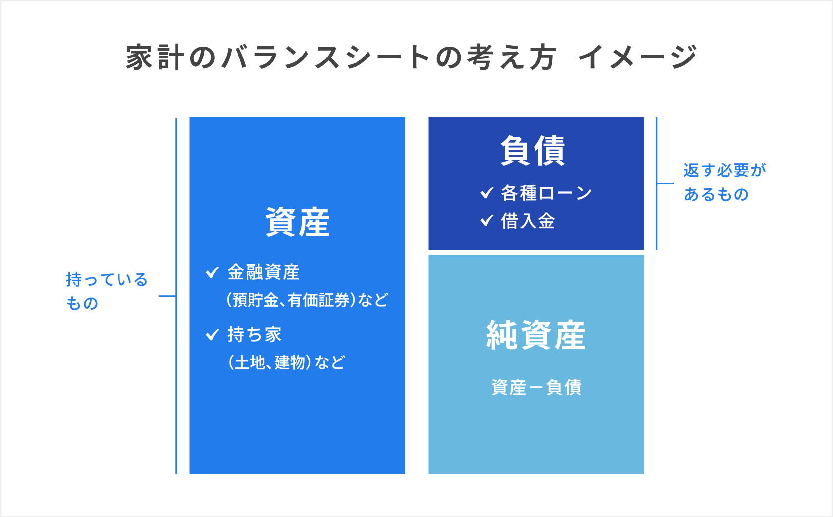 家計のバランスシートの考え方のイメージ図