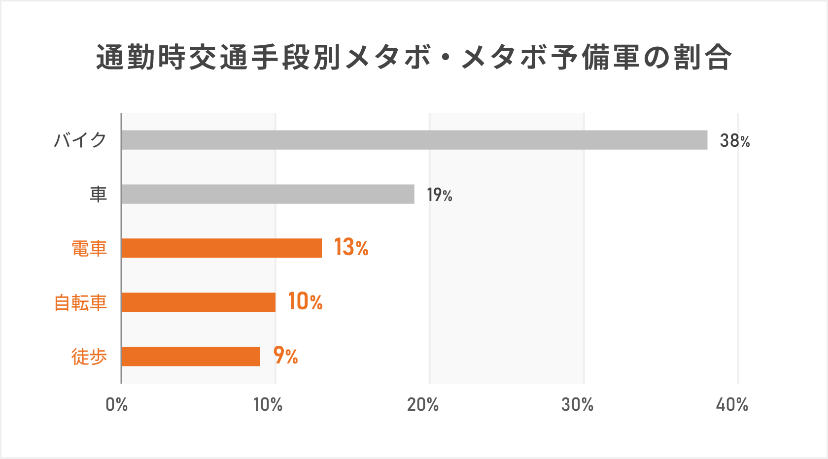 通勤時交通手段別メタボ・メタボ予備軍の割合を示した棒グラフ