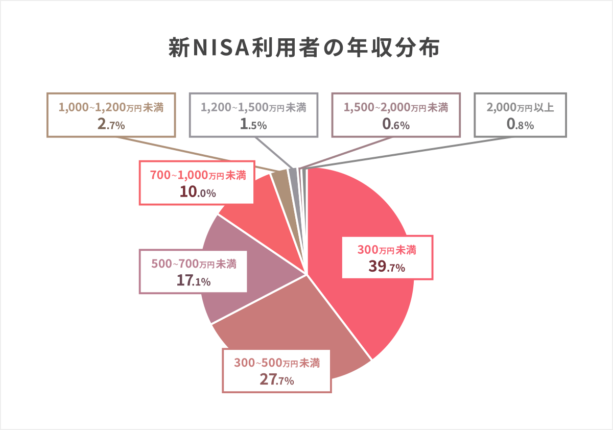 『新NISA利用者の金融資産保有分布』新しいNISA利用者の保有する金融資産額の分布を示したグラフ。金融資産保有額が500万円未満の人が全体の約1/4(23.8%)となっており、新NISA利用者が資産家に偏っているわけではないことがわかる。