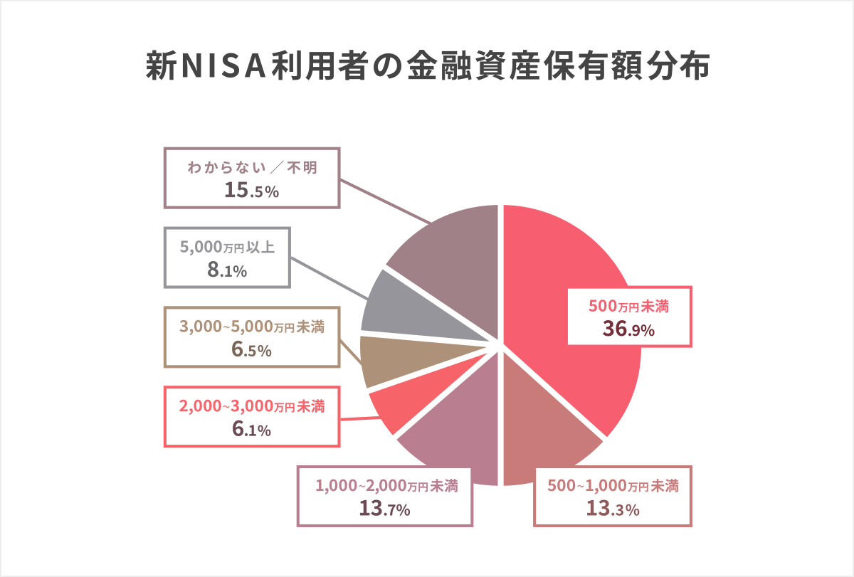 『新NISA利用者の金融資産保有額分布』新しいNISA利用者の保有する金融資産保有額の分布を示したグラフ。金融資産保有額が500万円未満の人が全体の36.9%となっており、新NISA利用者が資産家に偏っているわけではないことがわかる。