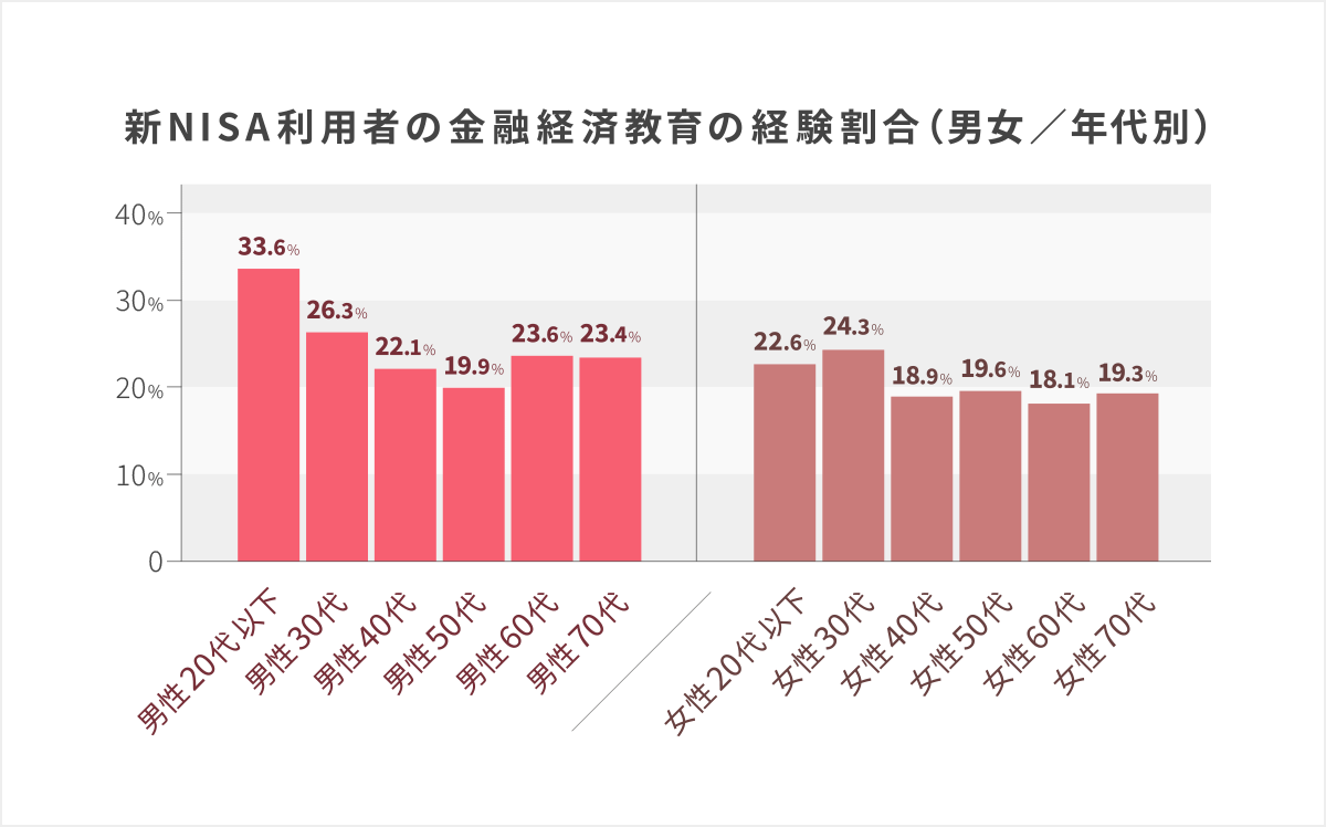 『新NISA利用者の金融経済教育の経験割合(男女/年代別)』新しいNISA利用者のうち金融経済教育経験を有する割合を男女とも20代以下から70代までの割合を示したグラフ。回答者全体では23.0%の人が経験あり、裏を返せば、77%の新NISA利用者は金融経済教育の経験なしに利用開始しているということになる。