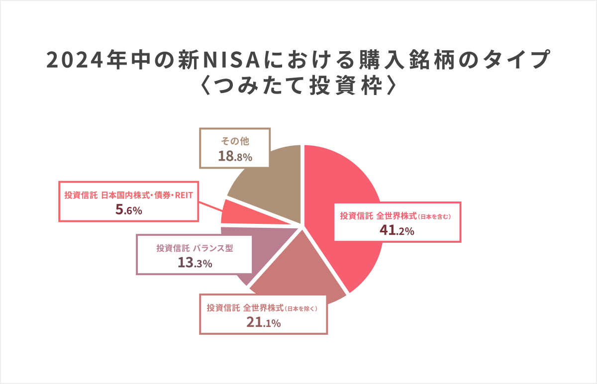 『2024年中の新NISAにおける購入銘柄のタイプ〈つみたて投資枠〉』新しいNISA利用者がNISA口座でどのような銘柄を購入しているのかを示したグラフ。全体の4割以上が「日本を含む全世界株式の投資信託」で占められている。
