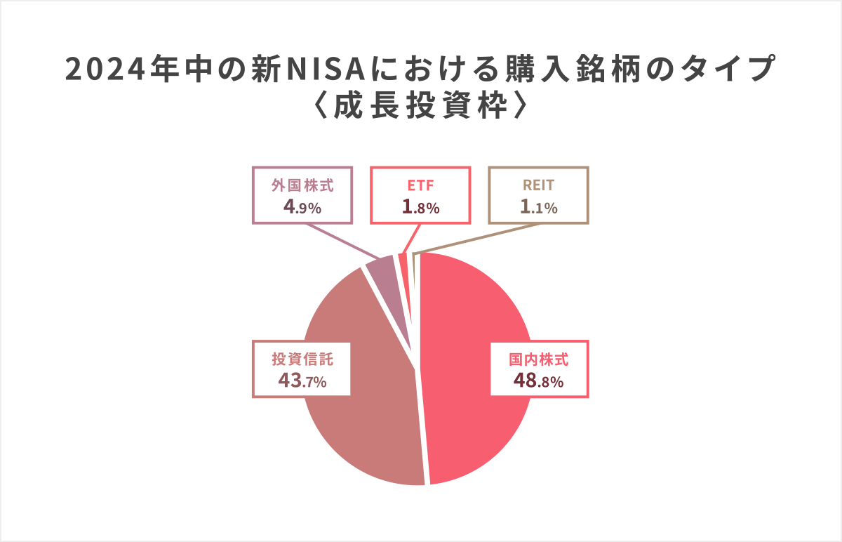『2024年中の新NISAにおける購入銘柄のタイプ〈成長投資枠〉』新しいNISA利用者がNISA口座でどのような銘柄を購入しているのかを示したグラフ。成長投資枠では、つみたて投資枠に比べて購入可能な銘柄の種類が幅広く、つみたて投資枠とは異なる割合になっている。