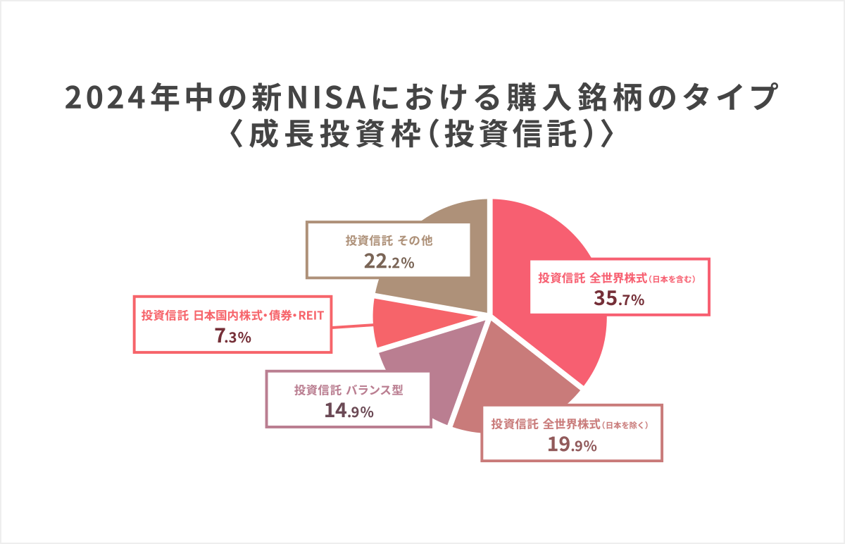 『2024年中の新NISAにおける購入銘柄のタイプ〈成長投資枠(投資信託)〉』新しいNISA利用者がNISA口座でどのような銘柄を購入しているのかを示したグラフ。一番多い割合となっているのは、つみたて投資枠と同様「日本を含む全世界株式の投資信託」となっている。