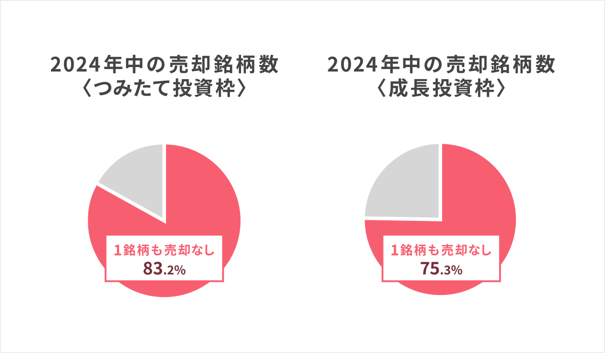 『2024年中の売却銘柄数〈つみたて投資枠〉および〈成長投資枠〉』新しいNISA利用者が2024年中に売却した銘柄数の回答を示したグラフ。本来のNISAの主眼である長期投資を意識されている事もあり、つみたて枠においては83.2%、成長投資枠においては75.3%の人が一度も売却していないと回答。