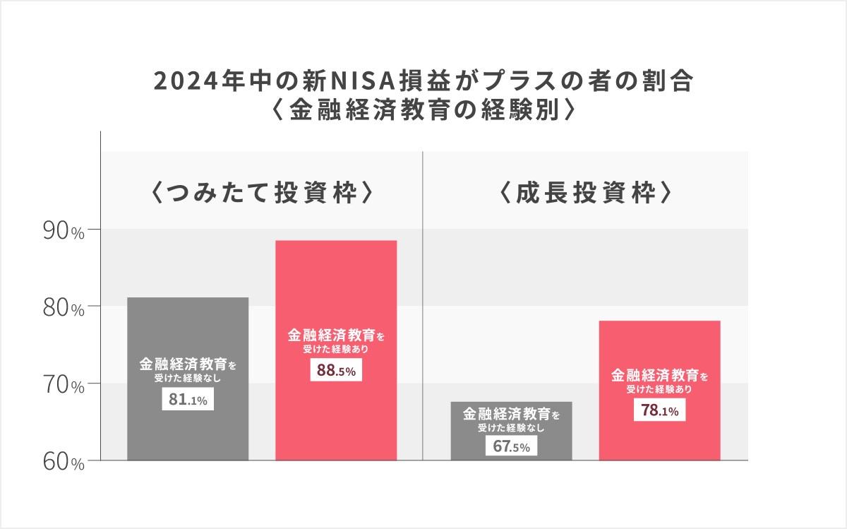 『2024年中の新NISA損益がプラスの者の割合〈金融経済教育の経験別〉』金融経済教育を受けた経験の有無別に新しいNISA利用者の口座の2024年中の損益状況ついて示したグラフ。うち、つみたて投資枠では88.5%、成長投資枠においては78.1%の人がプラスとなっていると回答。金融経済教育を受けた経験がある人の方が経験のない人に比べて損益がプラスとなっている割合が相対的に高くなっている。