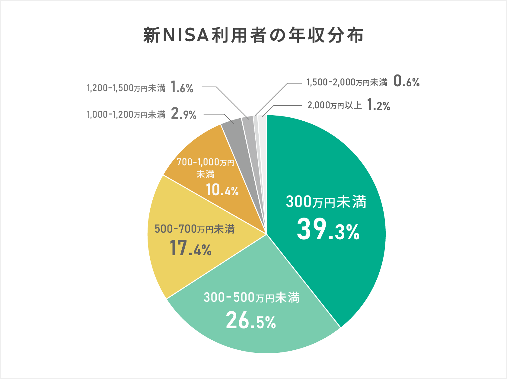 新NISA利用者の年収分布を示す円グラフ