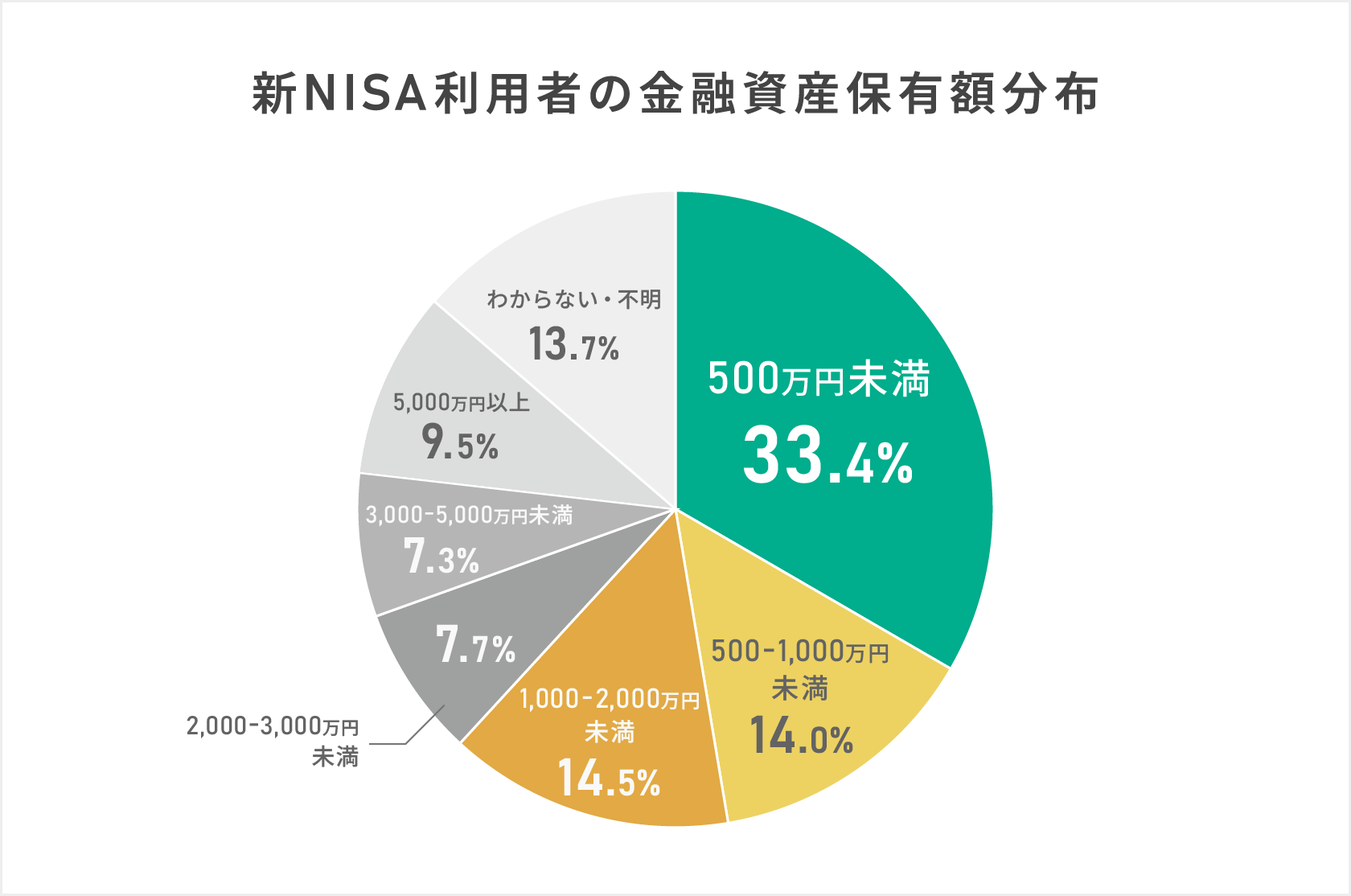 新NISA利用者の金融資産保有額分布を示す円グラフ