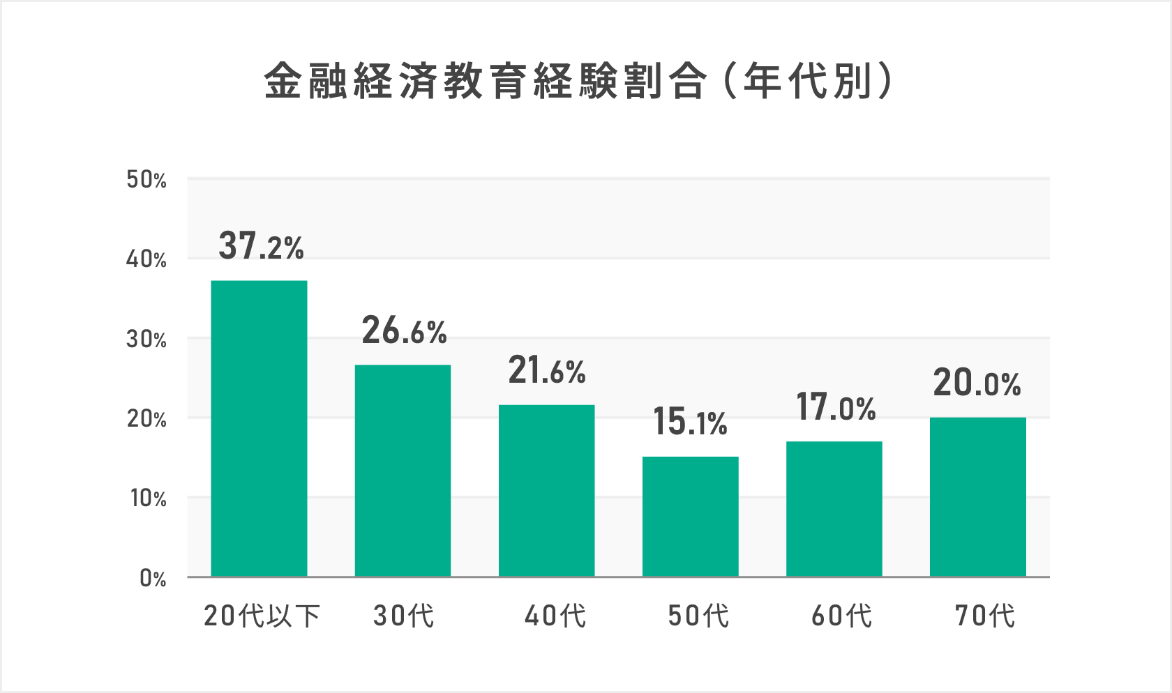金融経済教育経験割合（年代別）を示す棒グラフ