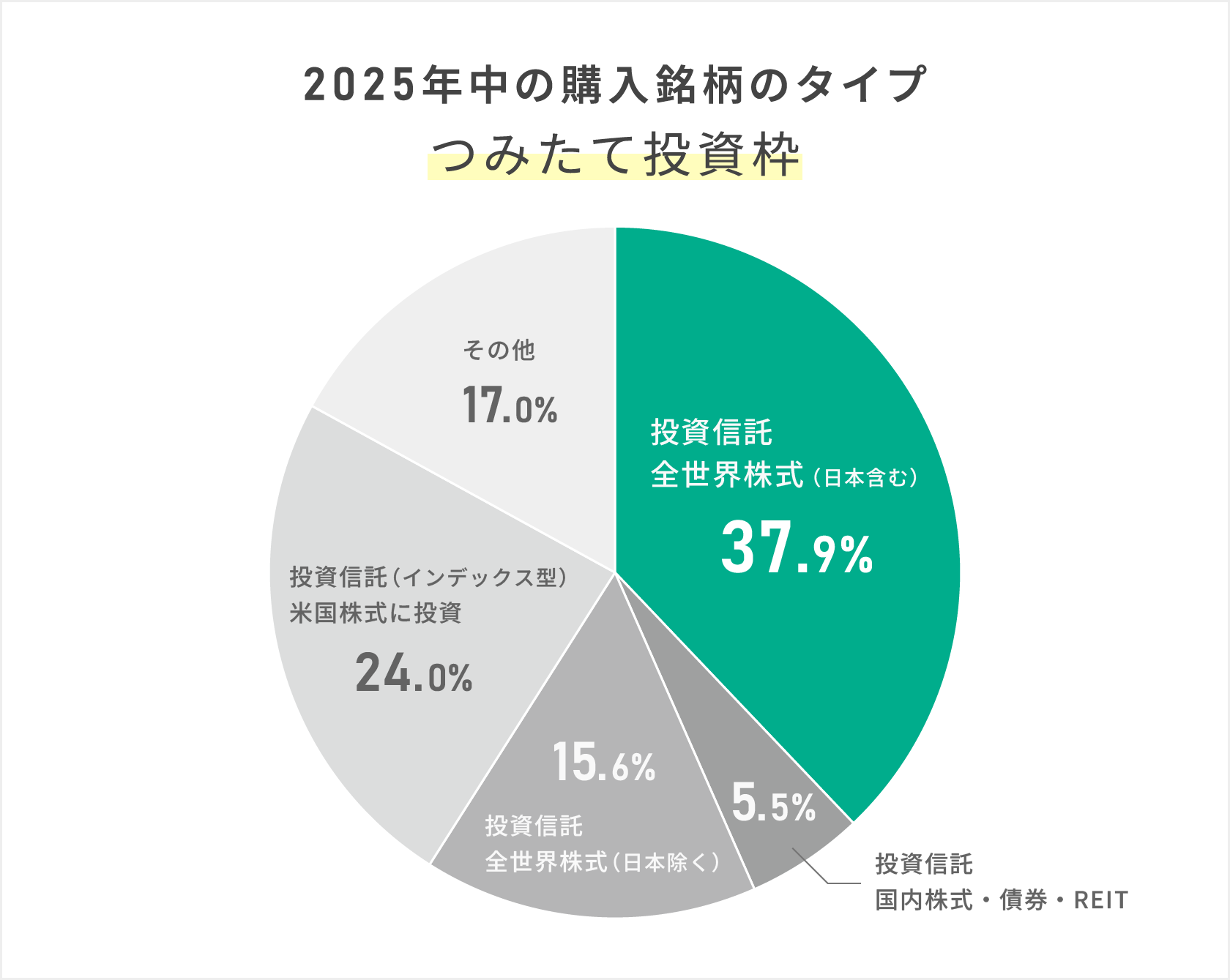 2025年中の購入銘柄のタイプ（つみたて投資枠）の割合を示す円グラフ