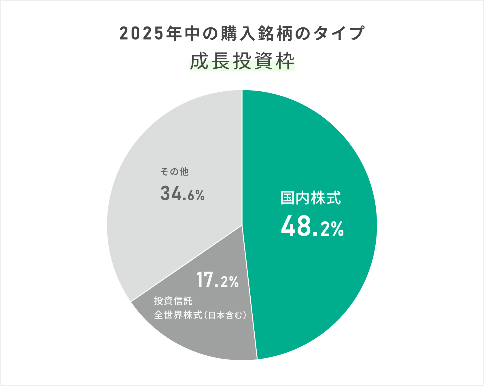 2025年中の購入銘柄のタイプ（成長投資枠）の割合を示す円グラフ
