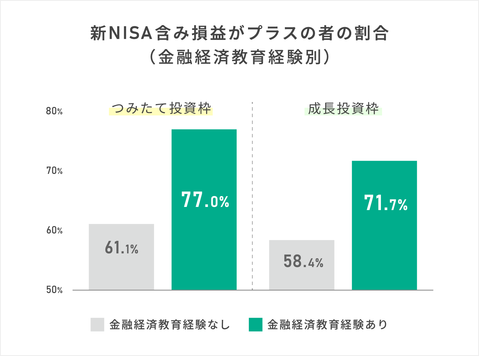 新NISA含み損益がプラスの者の割合（金融経済教育経験別）を示す棒グラフ