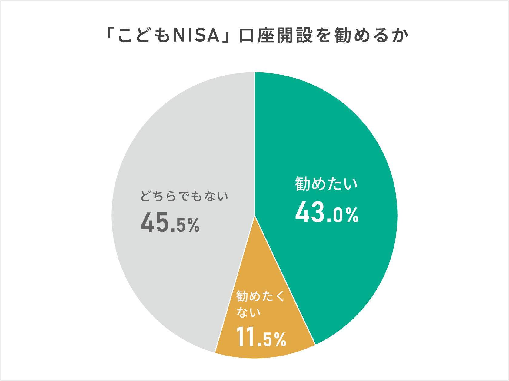 こどもNISA口座開設の意向状況を示す円グラフ