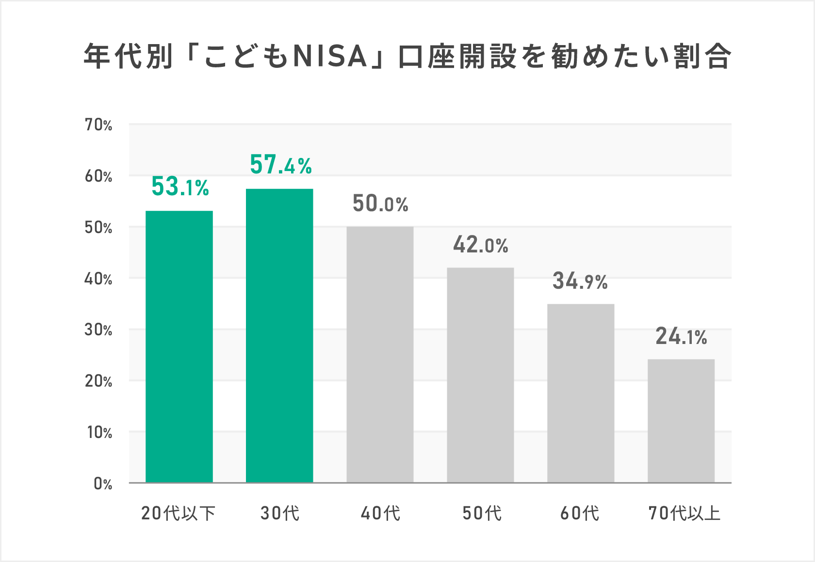 年代別「こどもNISA」口座開設を勧めたい割合を示す棒グラフ