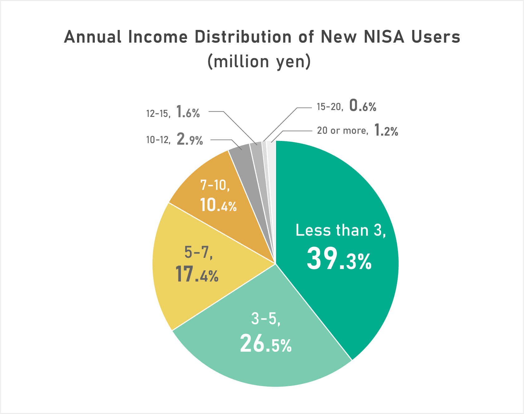 Annual Income Distribution of New NISA Users (million yen)