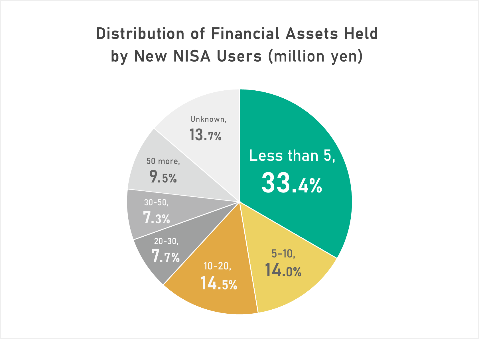 Distribution of Financial Assets Held by New NISA Users (million yen)