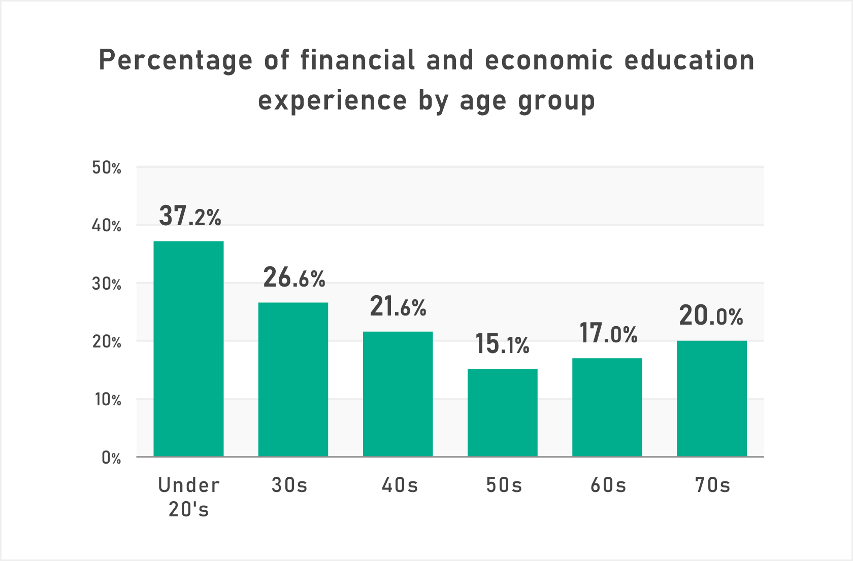 Percentage of financial and economic education experience by age group