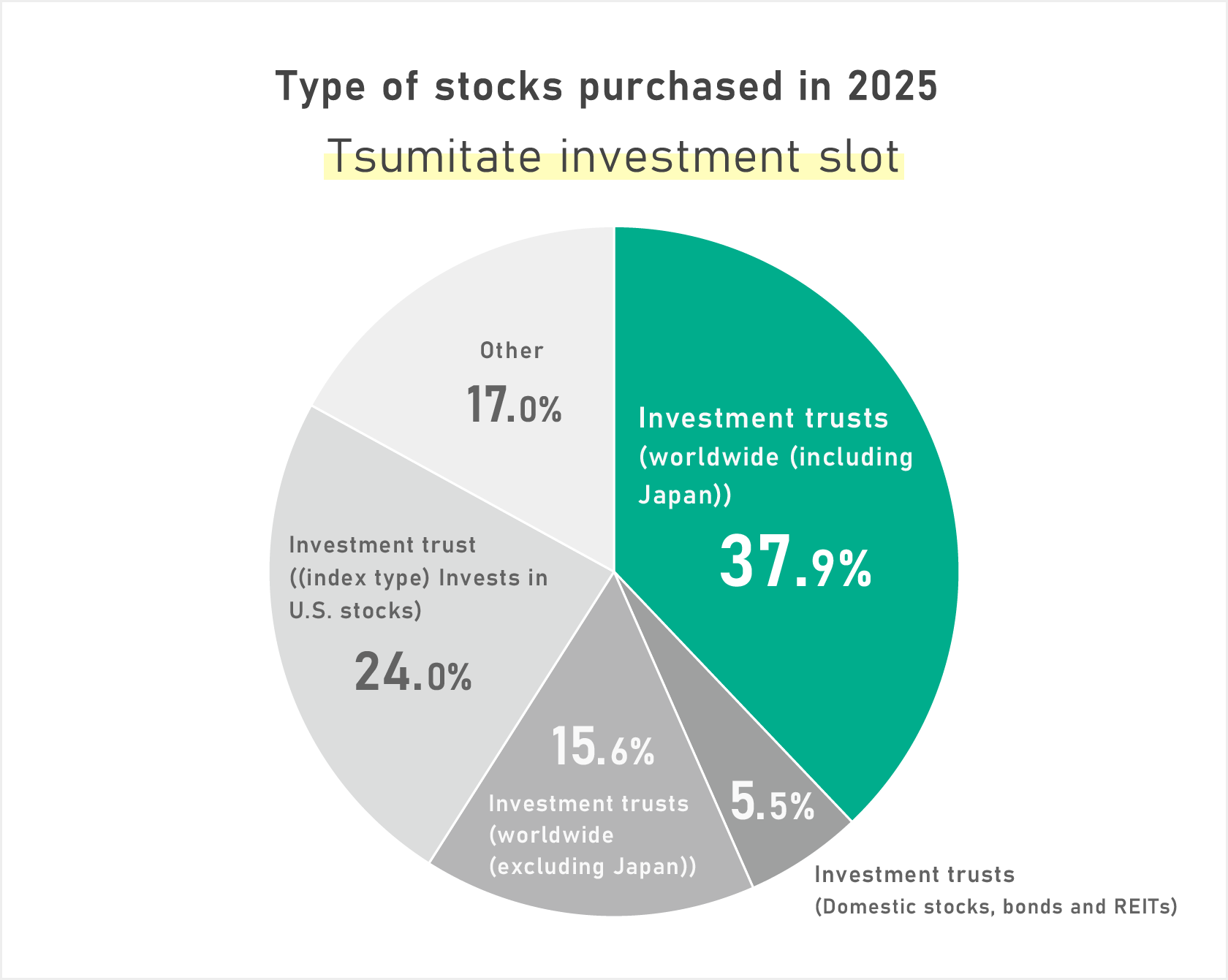 Type of stocks purchased in 2025 (Tsumitate investment slot)