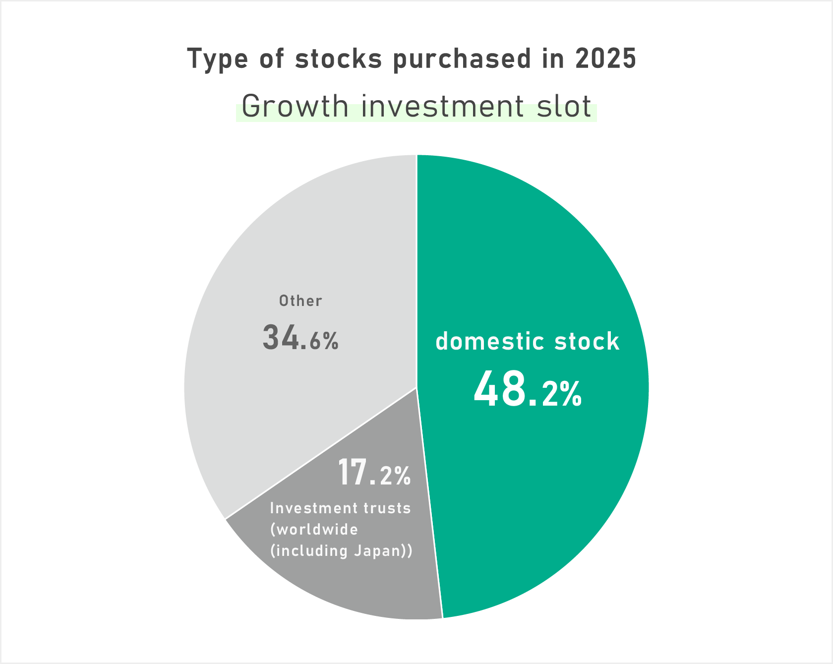 Type of stocks purchased in 2025 (Growth investment slot)