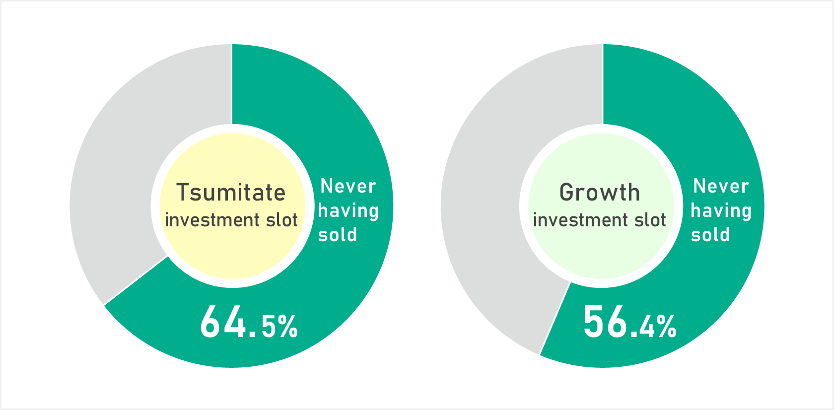 A pie chart showing the ratio of sales from the regular investment fund and the growth investment fund.