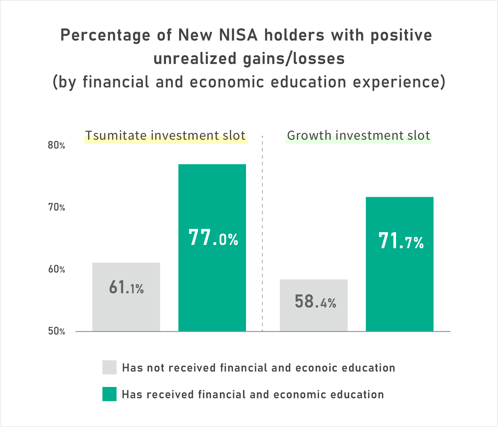 Percentage of New NISA holders with positive unrealized gains/losses (by financial and economic education experience)