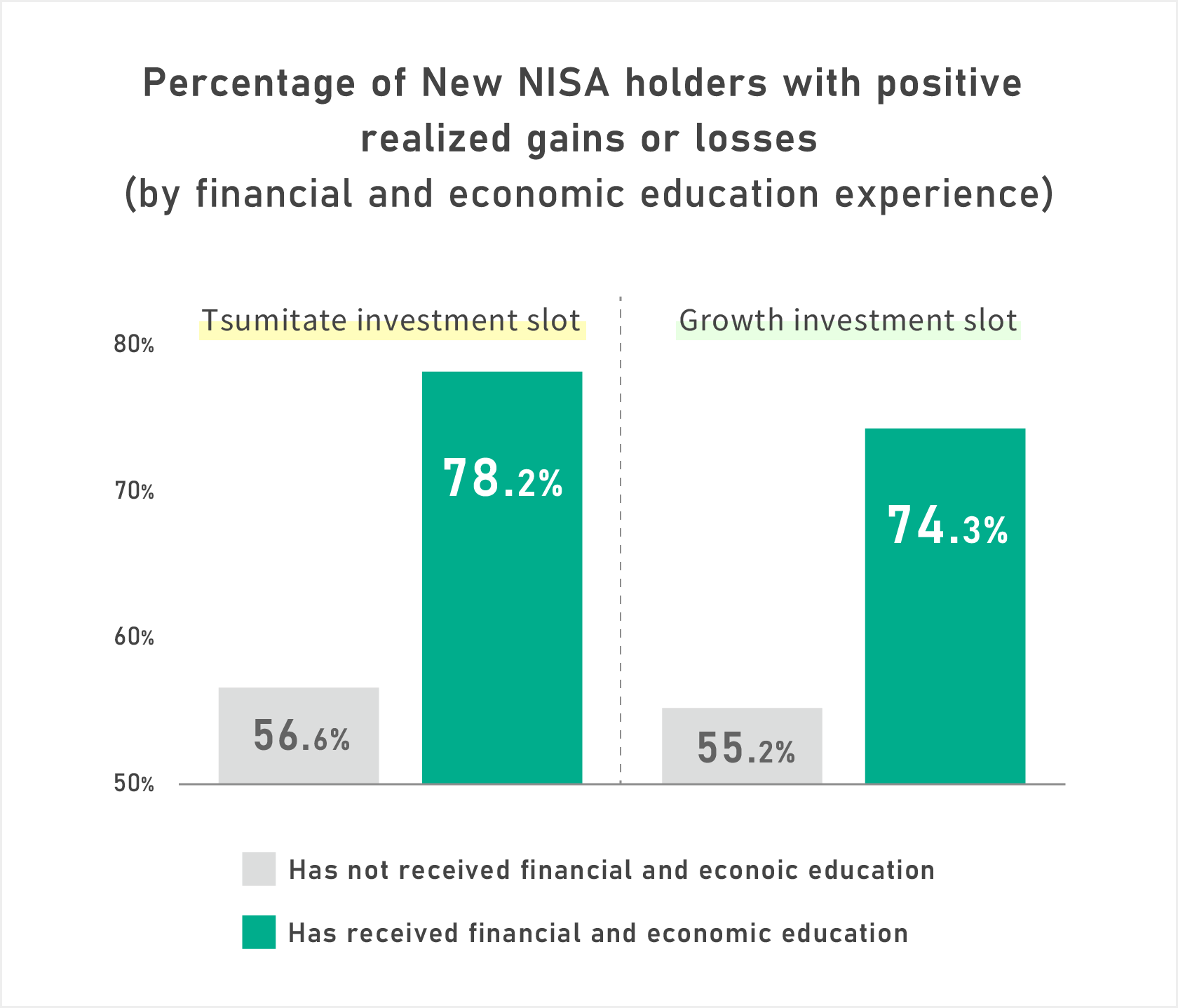Percentage of New NISA holders with positive realized gains or losses (by financial and economic education experience)