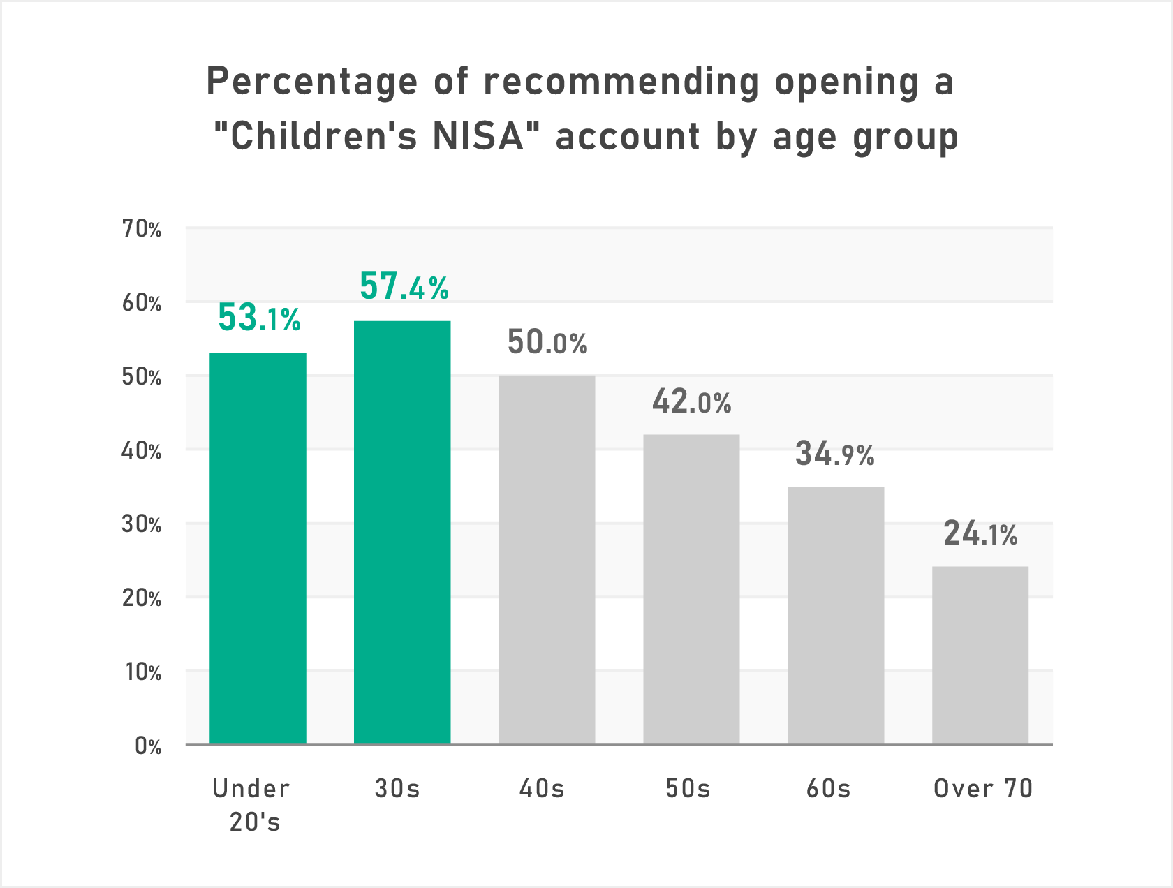 Percentage of recommending opening a