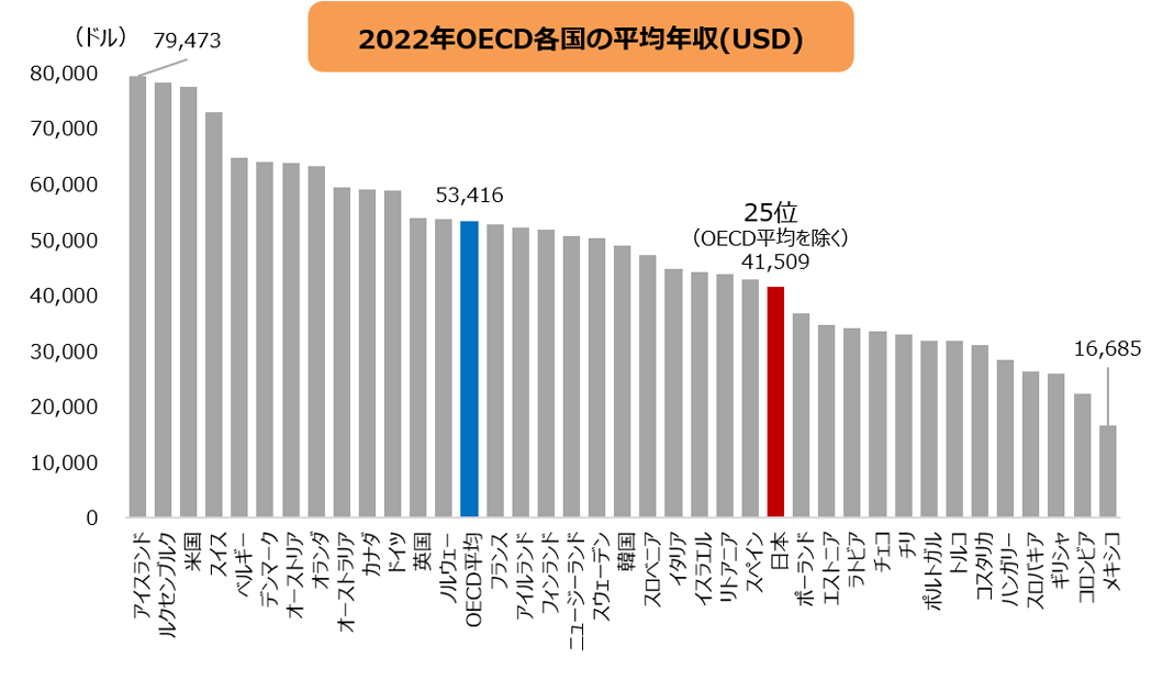 2022年OECD各国の平均年収(USドル)