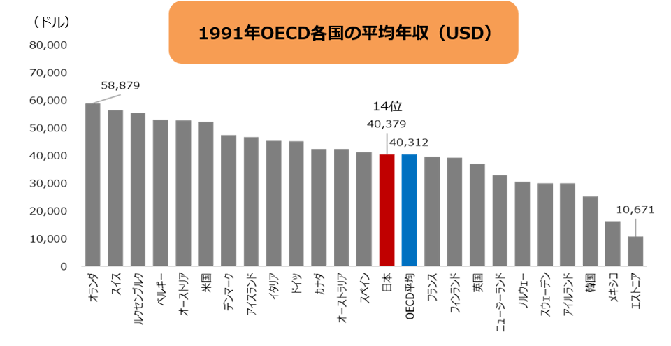 1991年OECD各国の平均年収(USD)