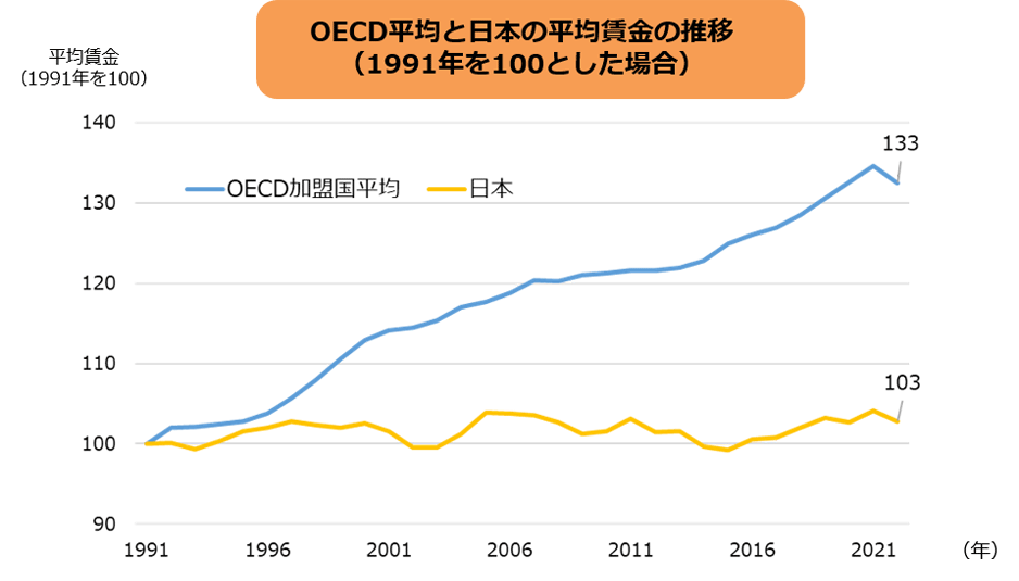 OECD平均賃金と日本の平均賃金の推移(1991年を100とした場合)