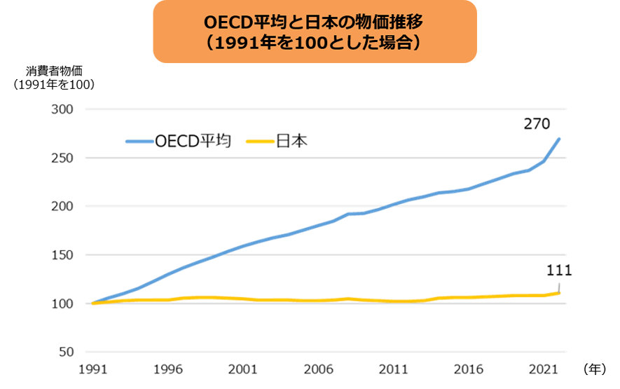 OECD消費者物価平均と日本の消費者物価の推移(1991年を100とした場合)