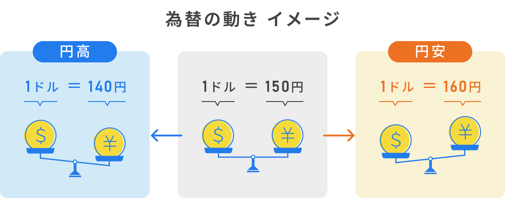 為替の動きを示したイメージ図