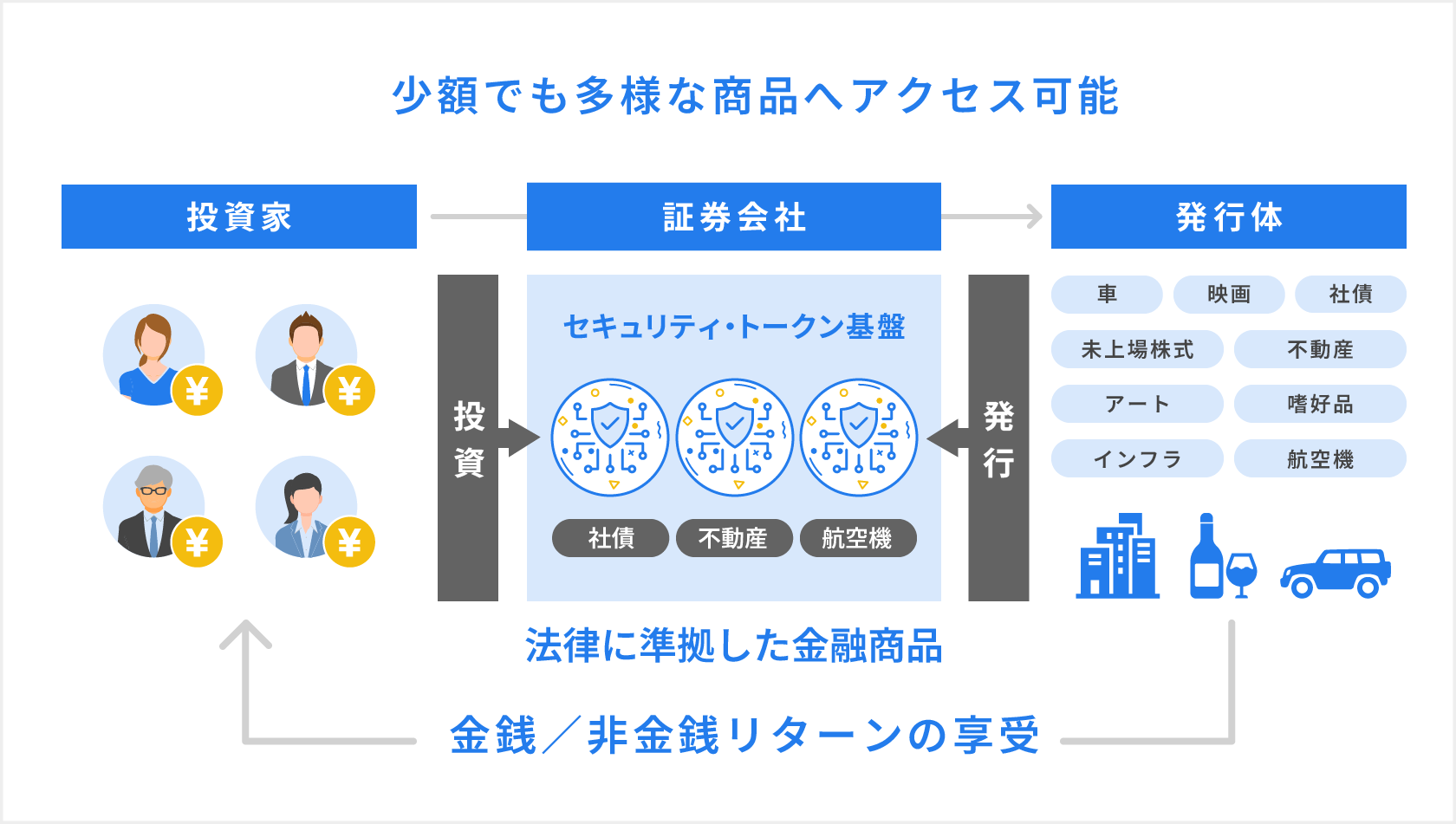 セキュリティ・トークンについて説明している図