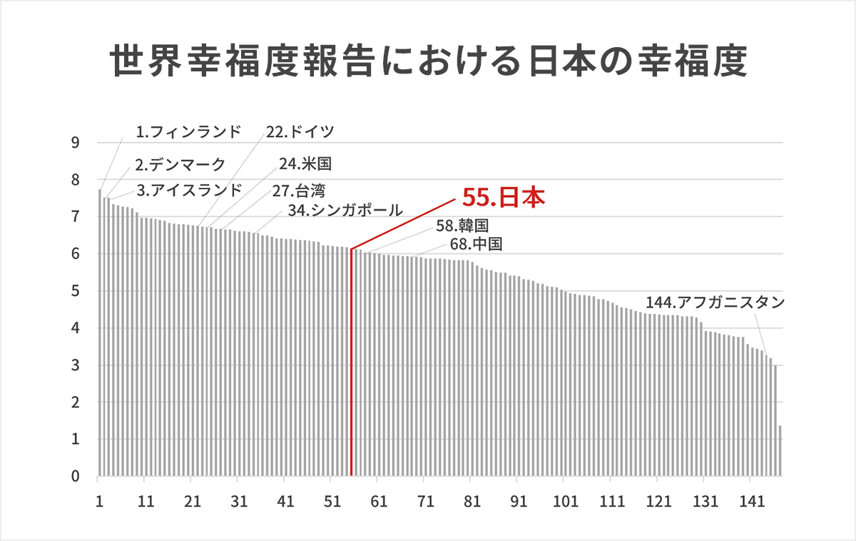 『世界幸福度報告における日本の幸福度』2022~2024年の調査での日本の順位は55位。日本は「健康寿命」のスコアでは上位5か国の平均より高いが、「人生における選択の自由度」や「社会的なサポート」、「汚職」、「一人当たりの寄附額」、のスコアで大きく劣っている。