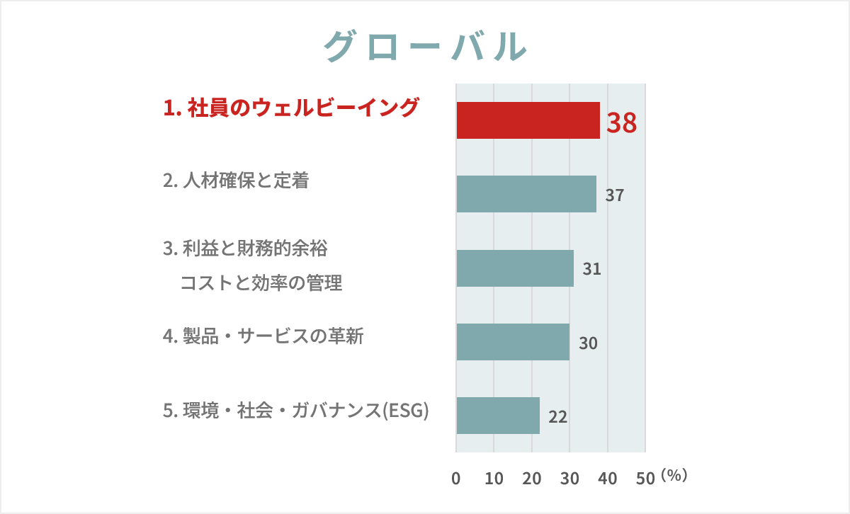 保険会社のAon(エーオン)が毎年実施する『企業が回答した最優先課題』の2022~2023年の調査での1位は「社員のウェルビーイング」となっている。