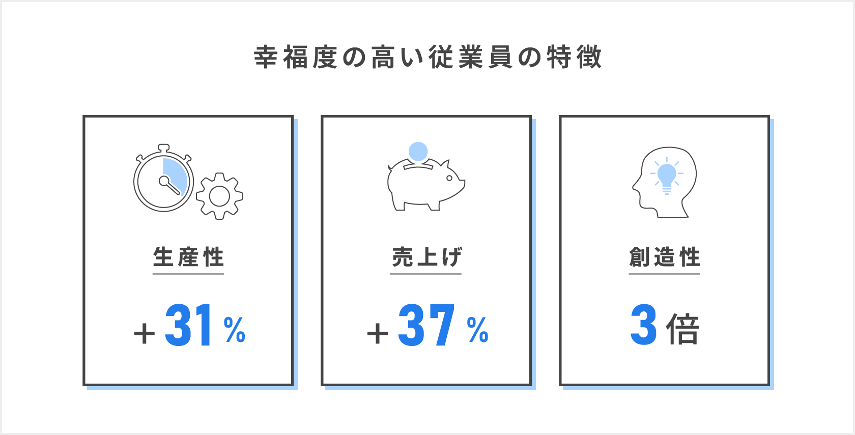 3人の教授が225件の学術研究をまとめた結果、幸福度の高い従業員は、そうでない従業員と比較して、生産性は31%、売り上げは37%、創造性は3倍も高いとの結論が得られ、特に、創造性に大きな差があることが、世界に大きな衝撃を与えた。