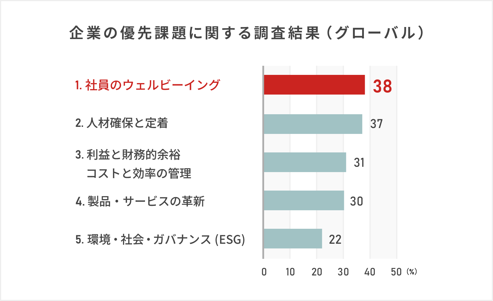 全世界の企業の回答をまとめた結果を示すグラフ