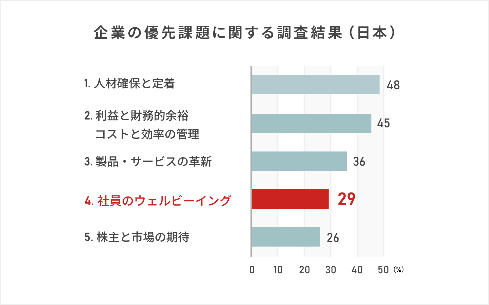 対象を日本企業に限った結果では、「社員のウェルビーイング」は4位にとどまっている様子を示すグラフ